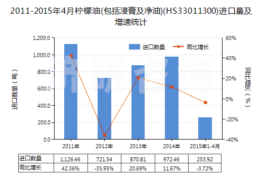 2011-2015年4月檸檬油(包括浸膏及凈油)(HS33011300)進口量及增速統(tǒng)計